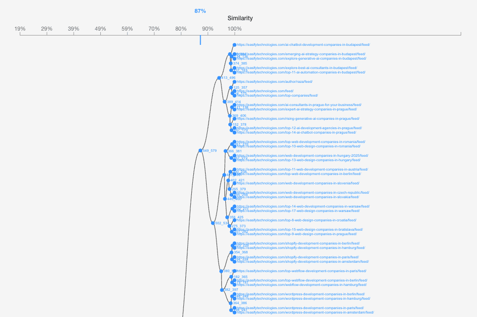 Similarity dendrogram showing article clusters with 87% similarity threshold